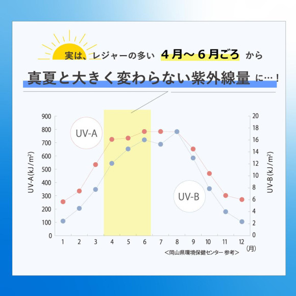 皆さんUVケア、はじめていますか？