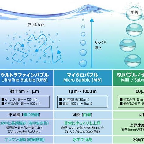 ウルトラファインバブル炭酸水